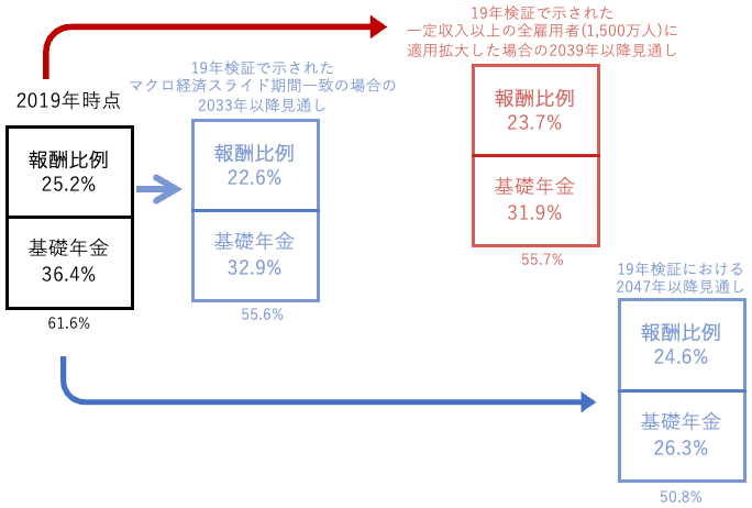 図：厚生年金モデル世帯所得代替率の見通し