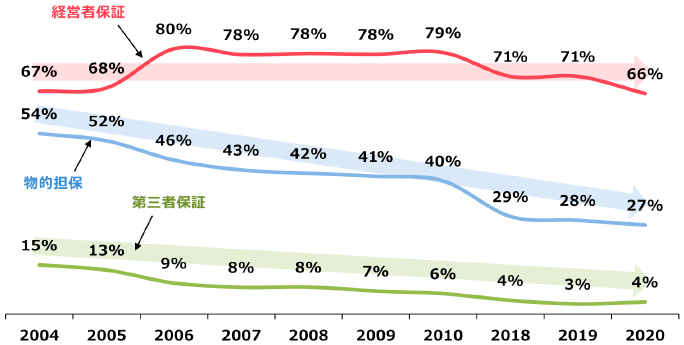 図 1　中小企業における経営者保証、第三者保証、物的担保の提供状況（法人のみ）