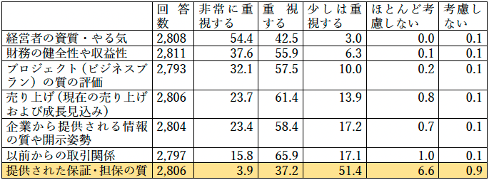 表 1 融資判断における重要性(%) 表 1 融資判断における重要性(%)