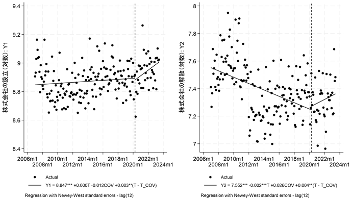 図2：株式会社の設立と解散の分割時系列分析