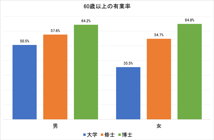 図1:60歳以上の有業率 図1:60歳以上の有業率