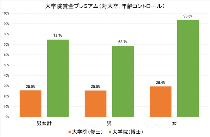 図2：博士・修士の賃金プレミアム