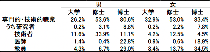 表1：学歴別の有業者の職種分布