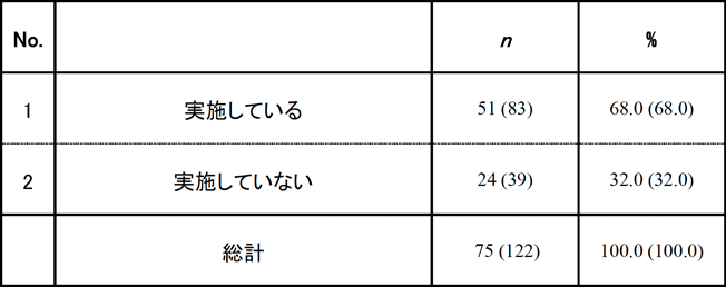 表1. 標準化活動の実施の有無