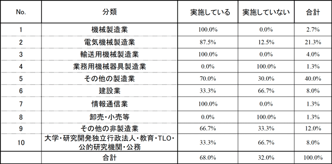 表2. 業種分類ごとの標準化活動の実施の有無 表2. 業種分類ごとの標準化活動の実施の有無