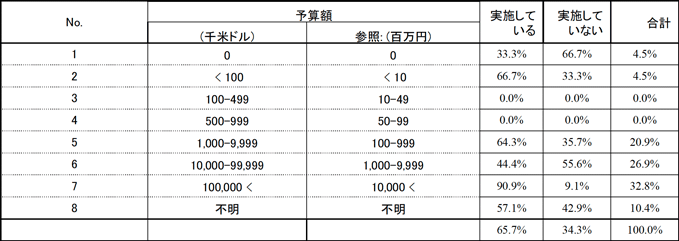 表3. 研究開発費ごとの標準化活動の実施の有無 表3. 研究開発費ごとの標準化活動の実施の有無