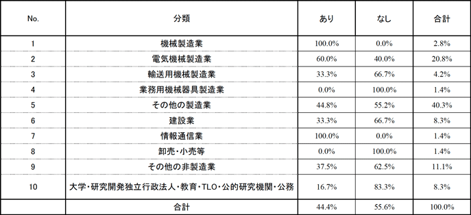 表5. 産業ごとの機関内の標準化組織の整備の有無