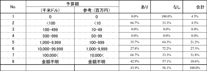 表6. 研究開発費ごとの機関内の標準化組織の整備の有無 表6. 研究開発費ごとの機関内の標準化組織の整備の有無