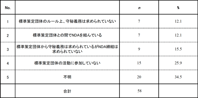 表7. 標準策定団体での活動に参加に際して、秘密保持契約(NDA)を、標準策定団体と結んでいるか否か 表7. 標準策定団体での活動に参加に際して、秘密保持契約(NDA)を、標準策定団体と結んでいるか否か