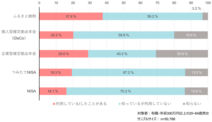 図1　税制優遇制度の利用率と認知度（2023年9月時点）