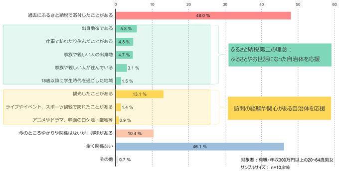 図2 2022年に寄附した自治体との関係 図2 2022年に寄附した自治体との関係