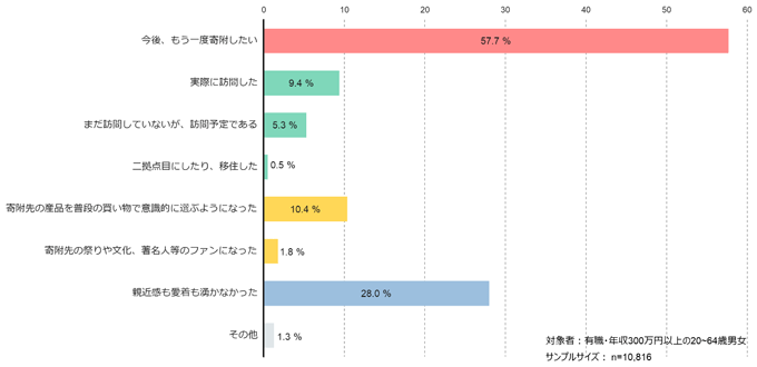 図3 2022年のふるさと納税後の自治体への意識の変化 図3 2022年のふるさと納税後の自治体への意識の変化