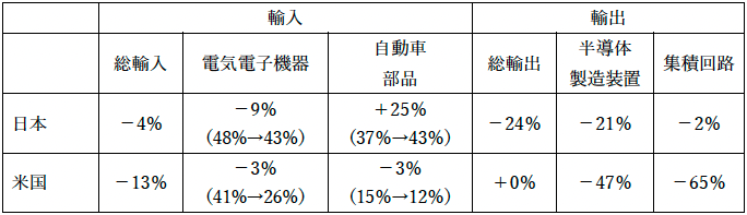 表1：2021年1-7月に比べた2023年同期の対中貿易の変化率