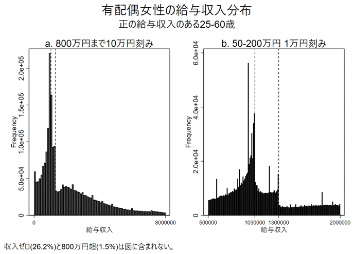 有配偶女性の給与収入分布