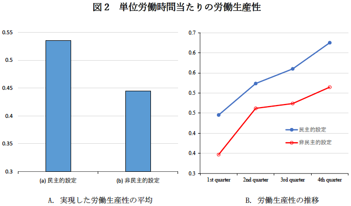 図2：単位労働時間当たりの労働生産性