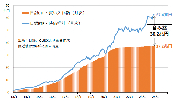 図表1:日銀ETFの含み益30兆円は巨額。実現益は政府納付され政策財源になり得る 図表1:日銀ETFの含み益30兆円は巨額。実現益は政府納付され政策財源になり得る