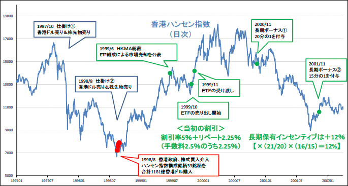 図表2:海外事例。香港政府の株式買い入れとその出口戦略 図表2:海外事例。香港政府の株式買い入れとその出口戦略