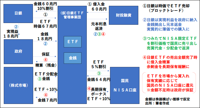 図表3:日銀からETFを実質的に簿価で買入れ、国民にNISAで割引販売する案 図表3:日銀からETFを実質的に簿価で買入れ、国民にNISAで割引販売する案