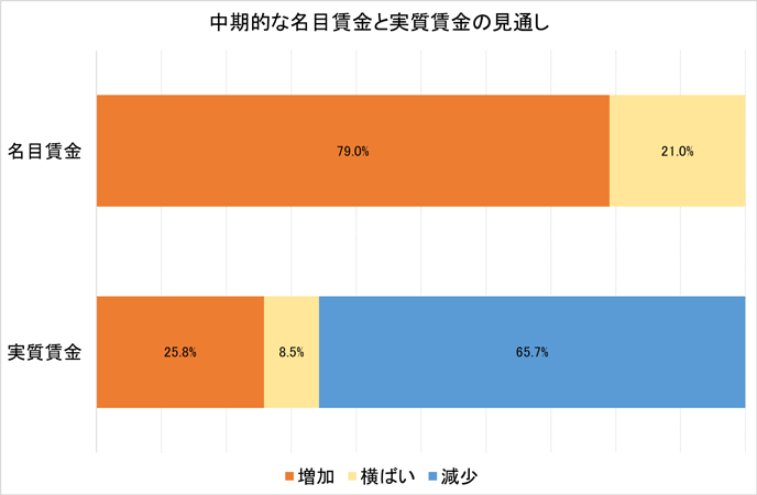 図1：中期的な賃金見通しの分布