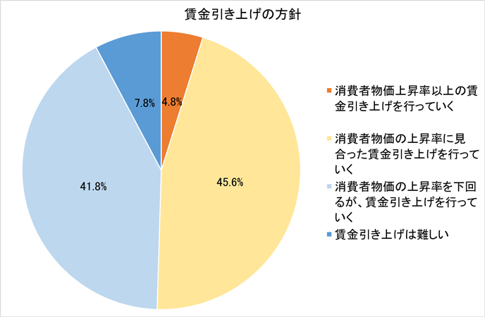 図2：今後の賃金引き上げの方針