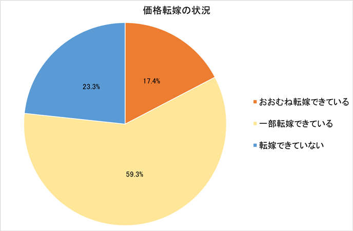 図3：コスト上昇の価格転嫁状況