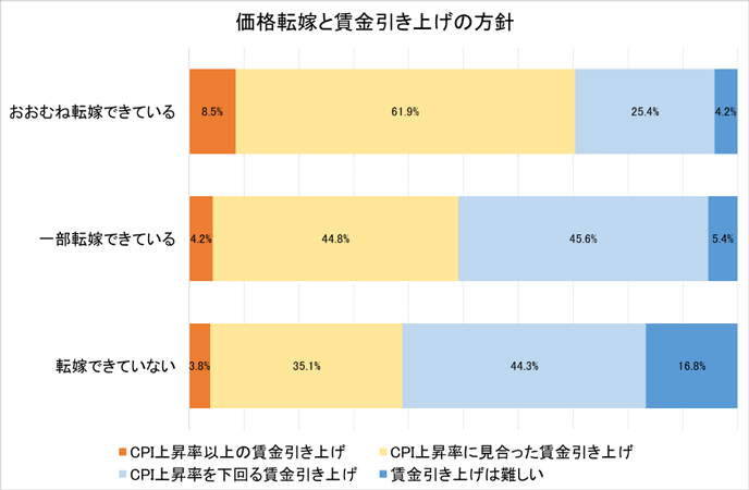 図4：価格転嫁状況と賃金引き上げ方針の関係