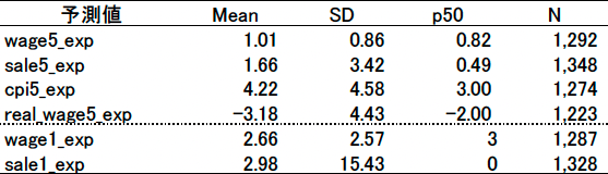 表1：賃金・売上高・物価の予測値