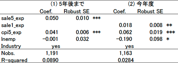 表2：売上高・物価の予測値と賃金上昇率の予測値