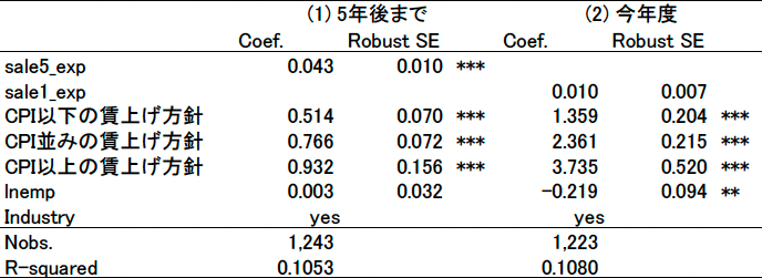 表3：賃上げの方針と賃金上昇率の予測値