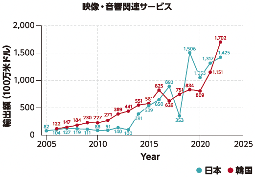 図1：日本と韓国の視聴覚関連サービスの輸出（2005～2022）