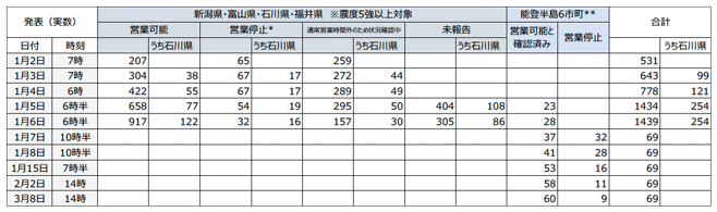 表1 表1