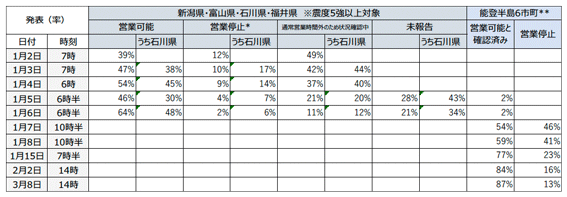 表2 表2