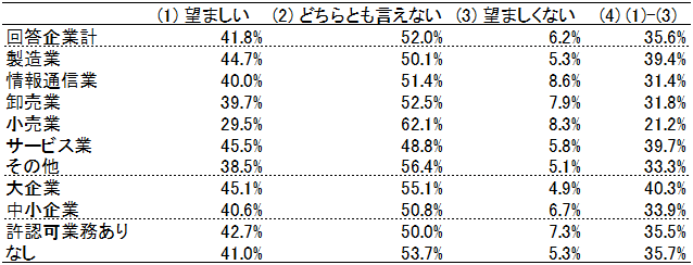 表1:産業政策への企業の見方 表1:産業政策への企業の見方