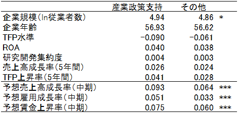 表2:産業政策を支持する企業の特性 表2:産業政策を支持する企業の特性