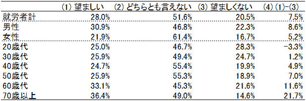 表3:産業政策への就労者の見方 表3:産業政策への就労者の見方