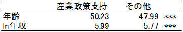 表4:産業政策を支持する就労者の特性 表4:産業政策を支持する就労者の特性