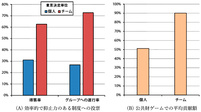 図1:実験での投票とグループへの貢献行動 図1:実験での投票とグループへの貢献行動