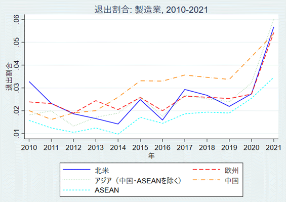 図1. 退出した現地法人の割合：製造業、2010-2021年