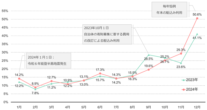 図1:ふるさと納税をした時期(2023年1月~2024年12月) 図1:ふるさと納税をした時期(2023年1月~2024年12月)