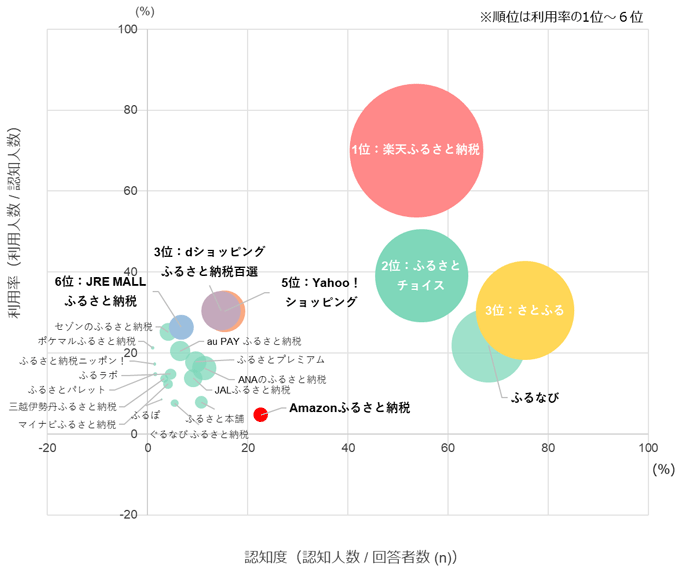 図2:2024年版ふるさと納税のポータルサイト勢力図~認知度・利用率・満足度 図2:2024年版ふるさと納税のポータルサイト勢力図~認知度・利用率・満足度