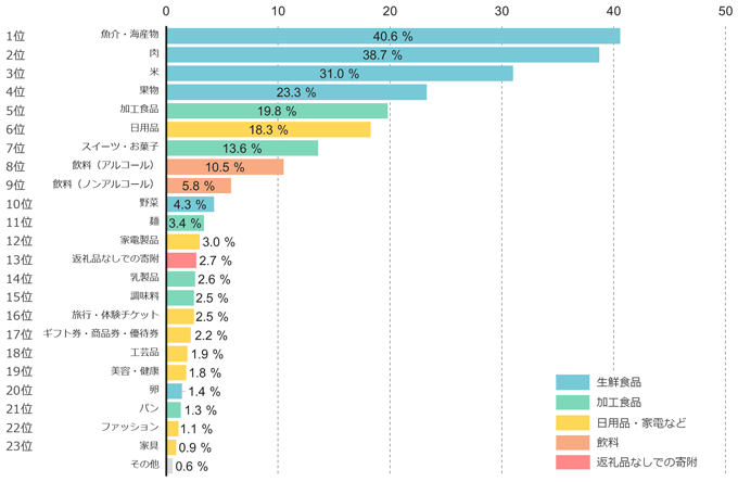 図3:2024年度版ふるさと納税の返礼品ジャンルランキング 図3:2024年度版ふるさと納税の返礼品ジャンルランキング