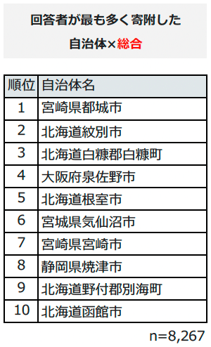 表1-1:2024年版ふるさと納税寄附先自治体人気ランキング(総合) 表1-1:2024年版ふるさと納税寄附先自治体人気ランキング(総合)