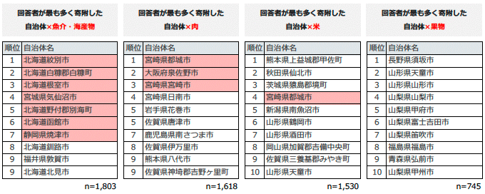表1-2:2024年版ふるさと納税寄附先自治体人気ランキング(返礼品ジャンル別) 表1-2:2024年版ふるさと納税寄附先自治体人気ランキング(返礼品ジャンル別)