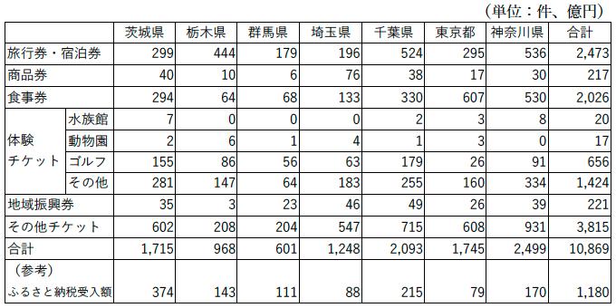 表1:「ふるさと納税ガイド」における「旅行券・ギフト券」返礼品数 表1:「ふるさと納税ガイド」における「旅行券・ギフト券」返礼品数