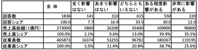 表1:トランプ関税の影響について 表1:トランプ関税の影響について