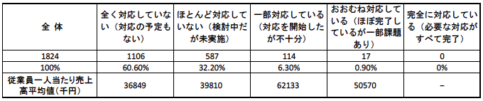 表2:トランプ関税への対応実施状況について 表2:トランプ関税への対応実施状況について