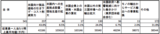 表3:トランプ関税への対応内容について(複数回答可の結果) 表3:トランプ関税への対応内容について(複数回答可の結果)