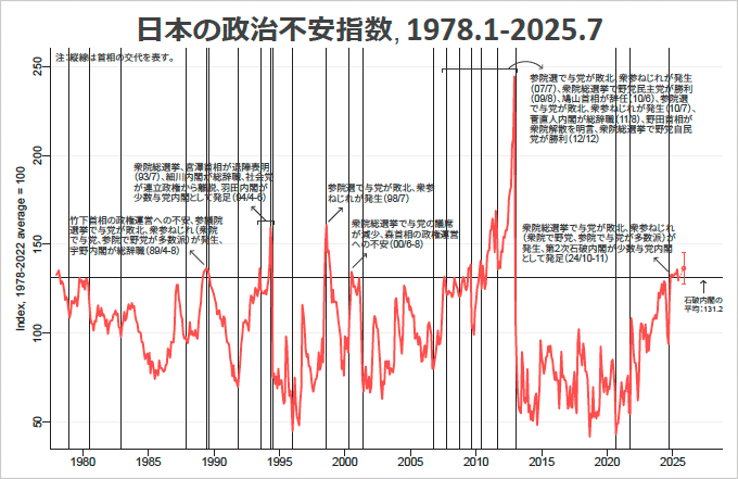 図：日本の政治不安指数, 1978.1‐2025.7