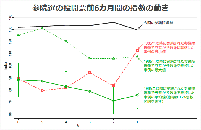 図：参院選の投開票前6か月間の指数の動き
