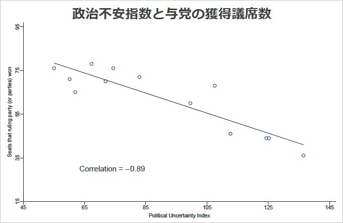 図：政治不安指数と与党の獲得議席数